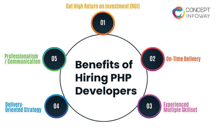 Benefits of Hiring PHP Developers in India - Concept Infoway