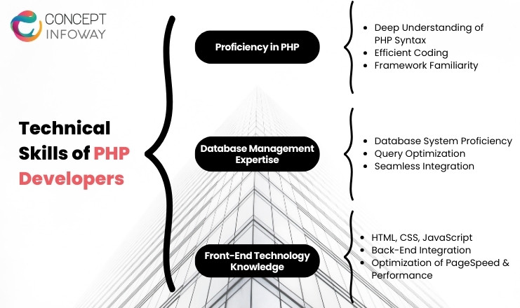 Technical Skills of PHP Developers - Concept Infoway