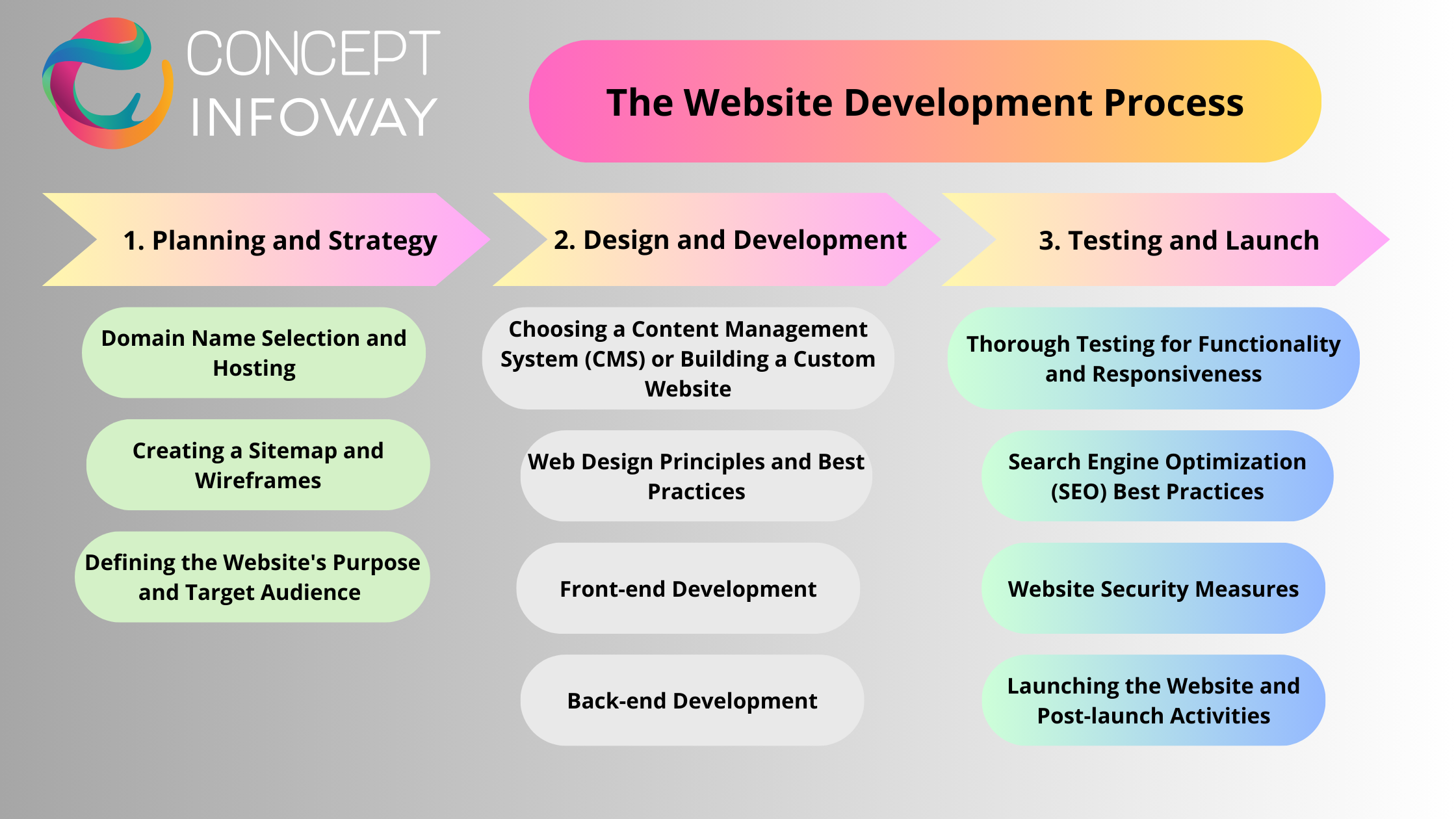 Website Development Process