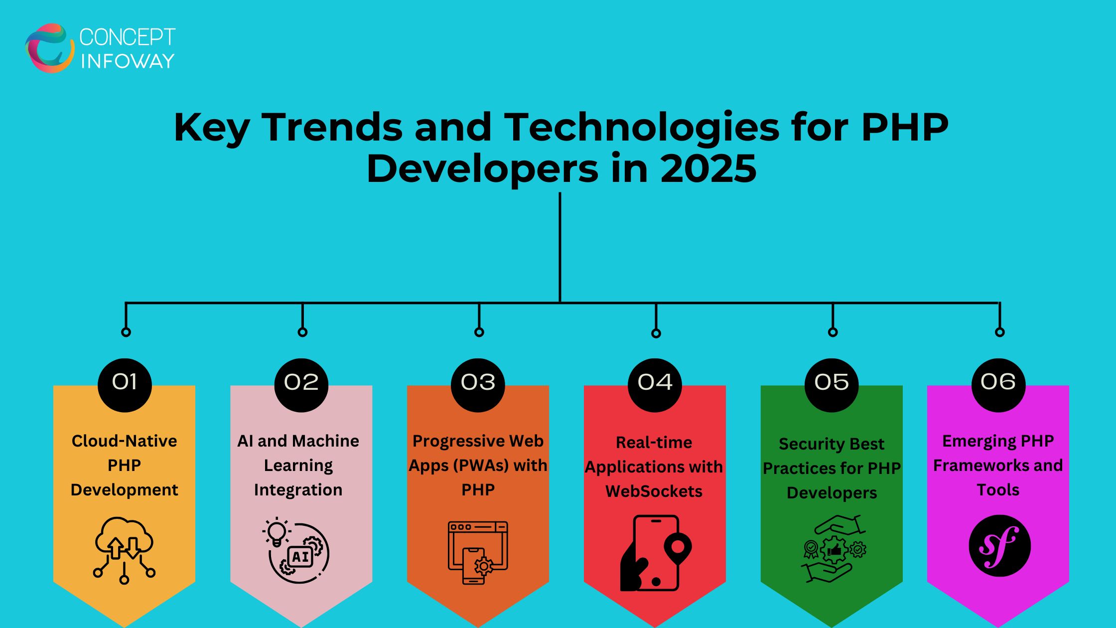 Key Trends and Technologies for PHP Developers in 2025