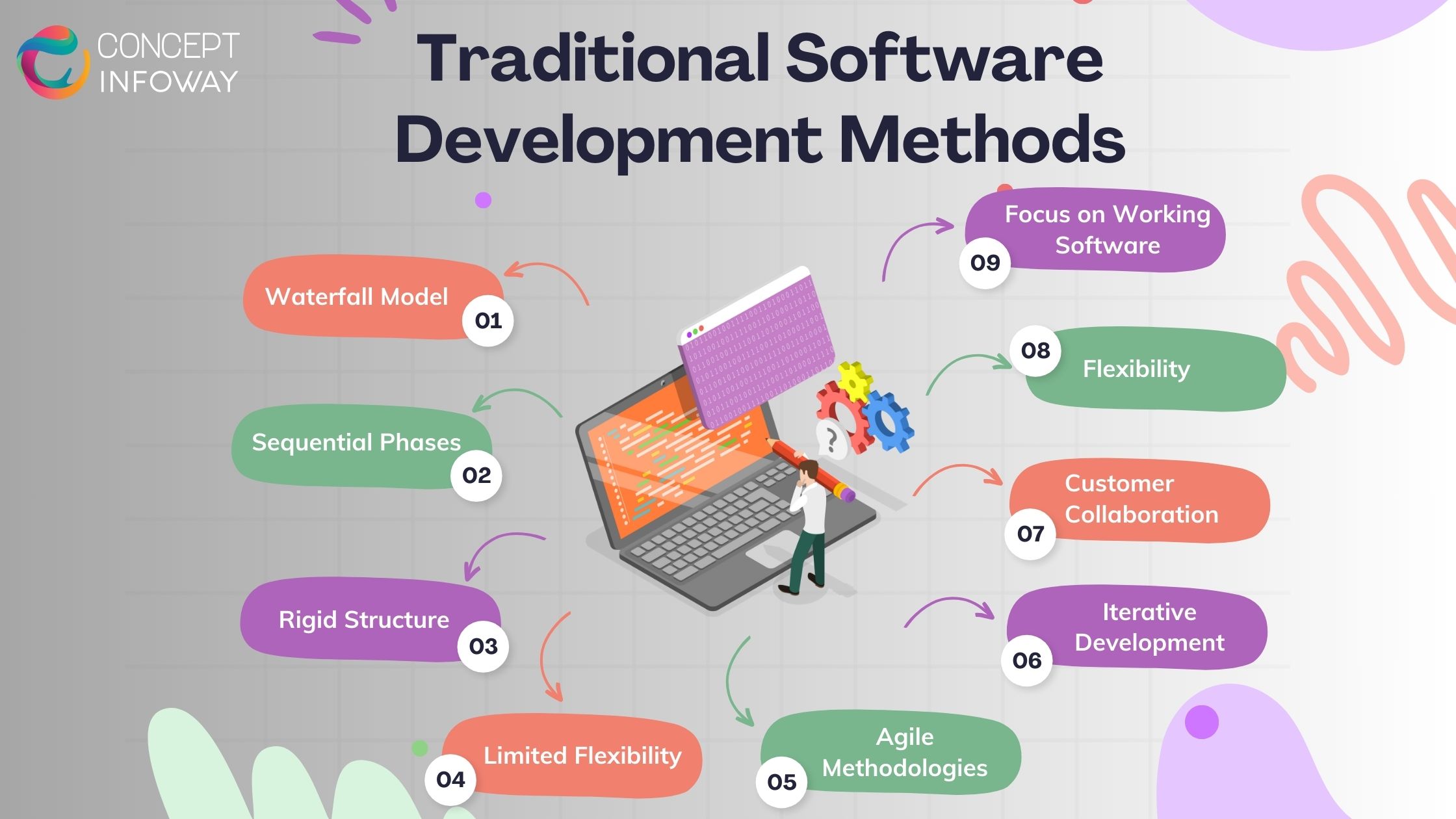 Traditional Software Development Methods