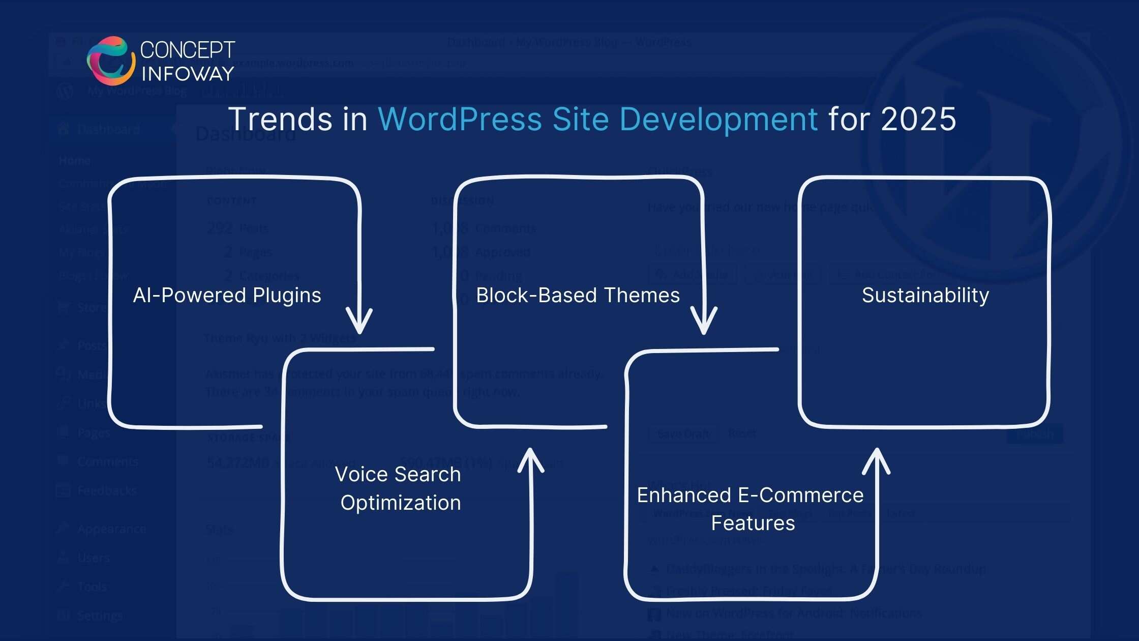 8.Trends in WordPress Site Development for 2025