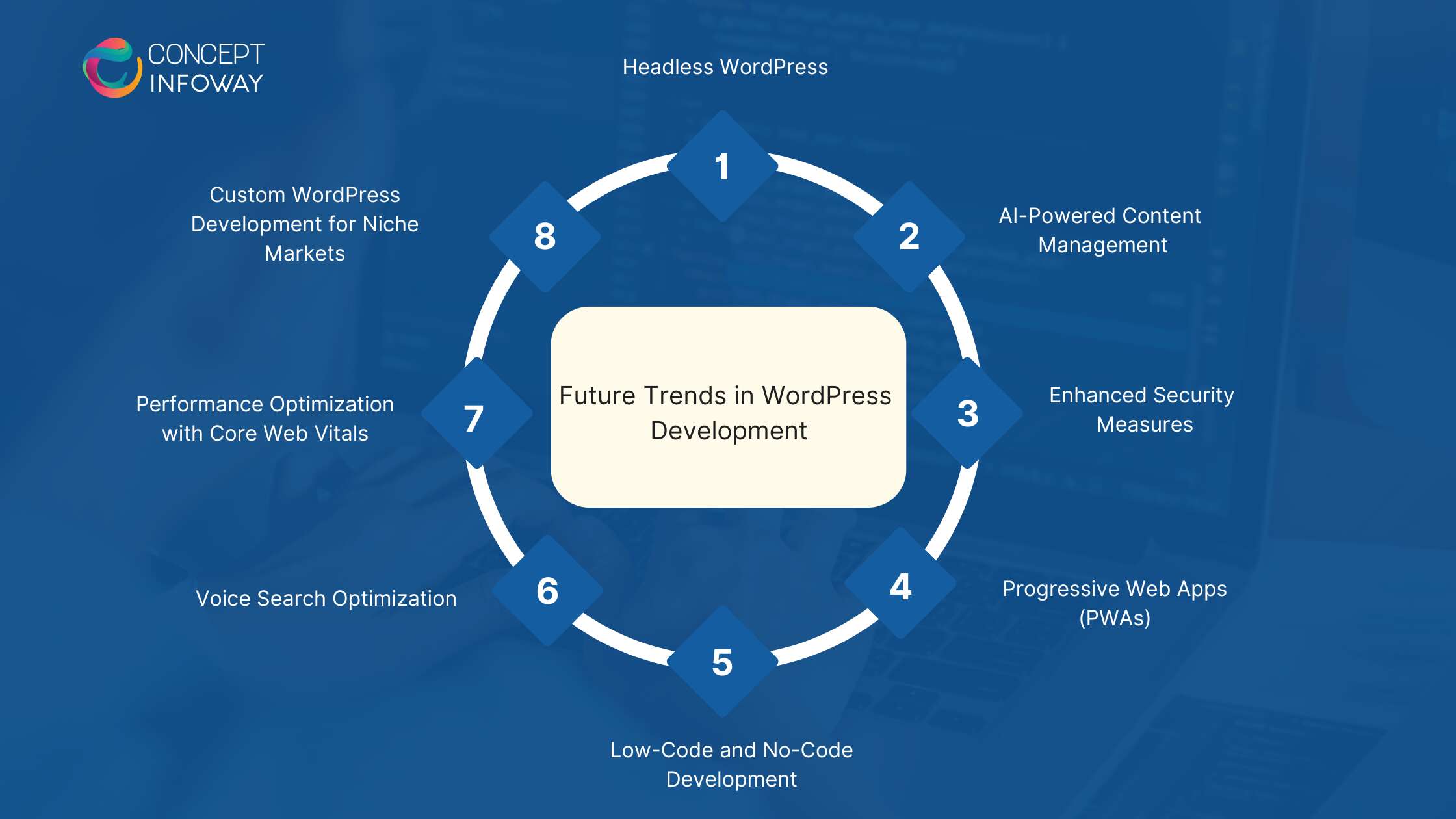 2.Future Trends in WordPress Development