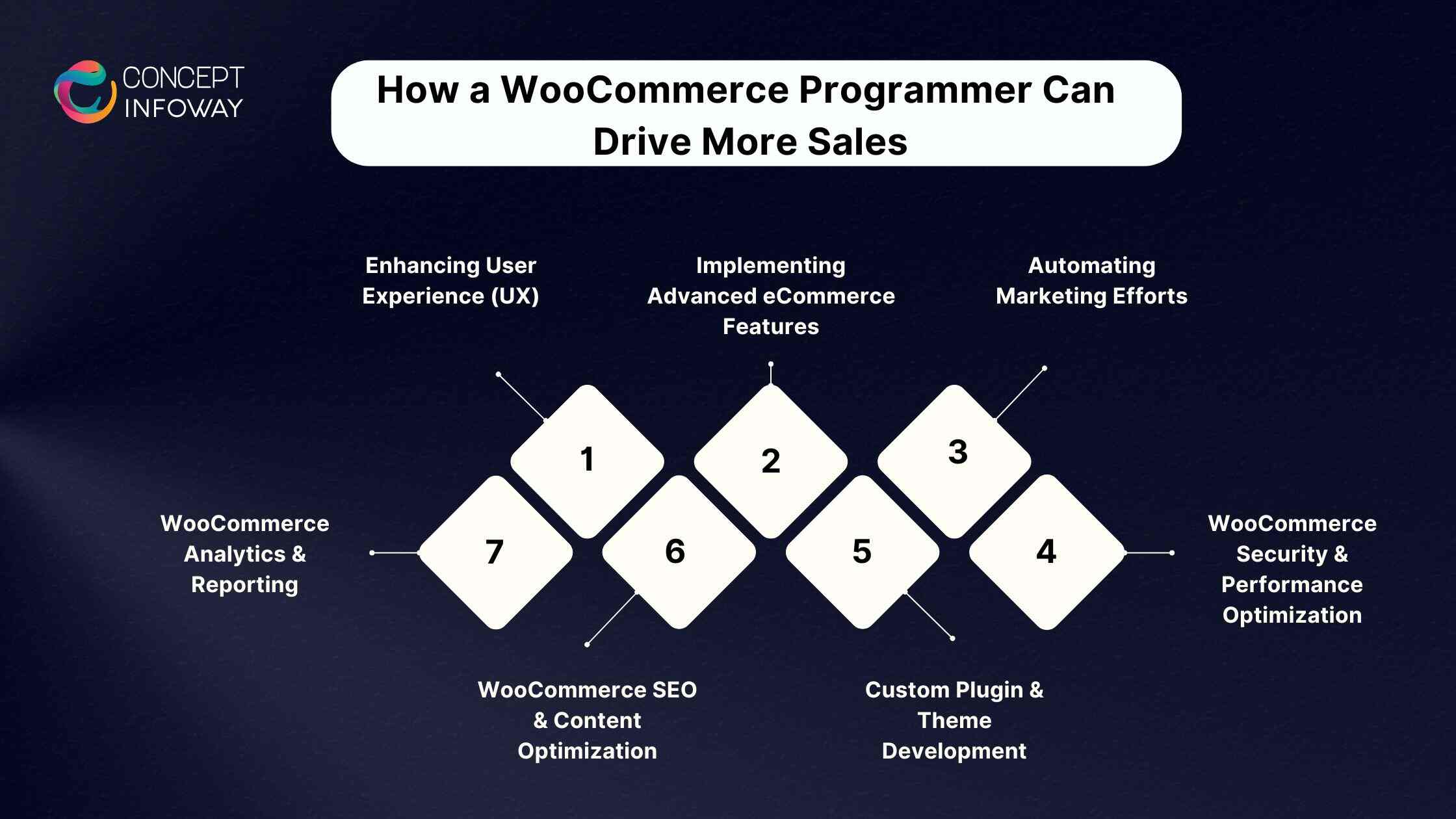 3.How a WooCommerce Programmer Can Drive More Sales