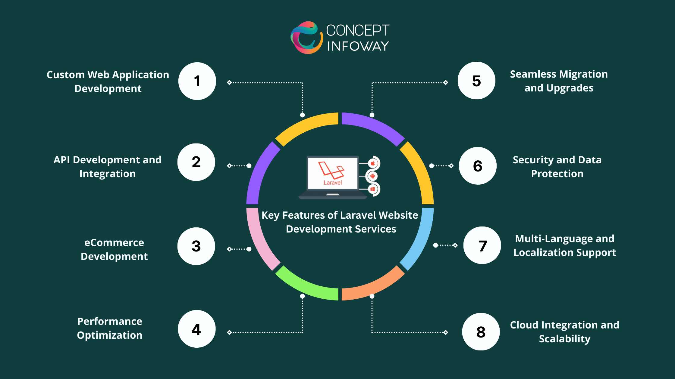 Key Features of Laravel Website Development Services