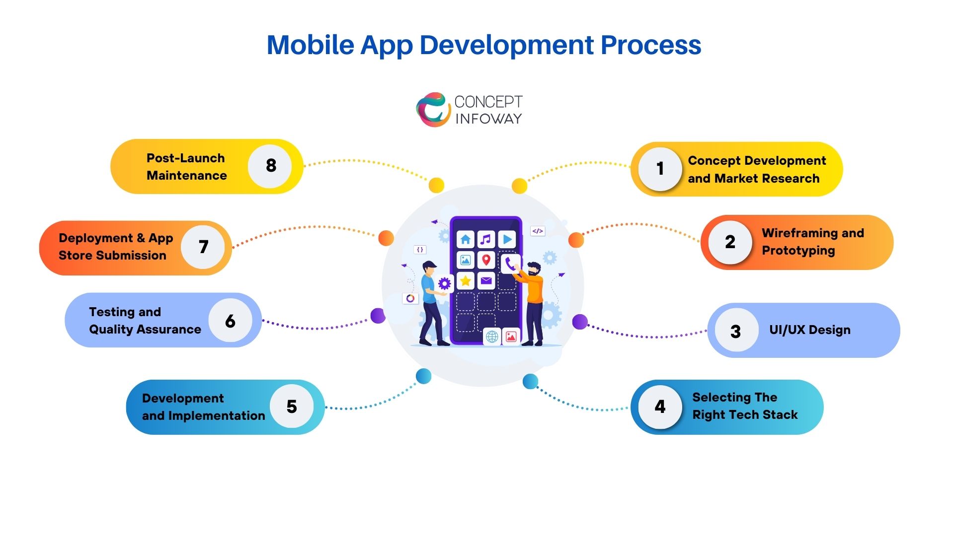 Mobile App Development Process