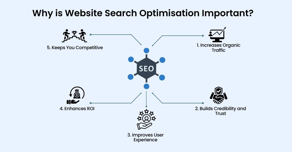 Search Optimisation Important