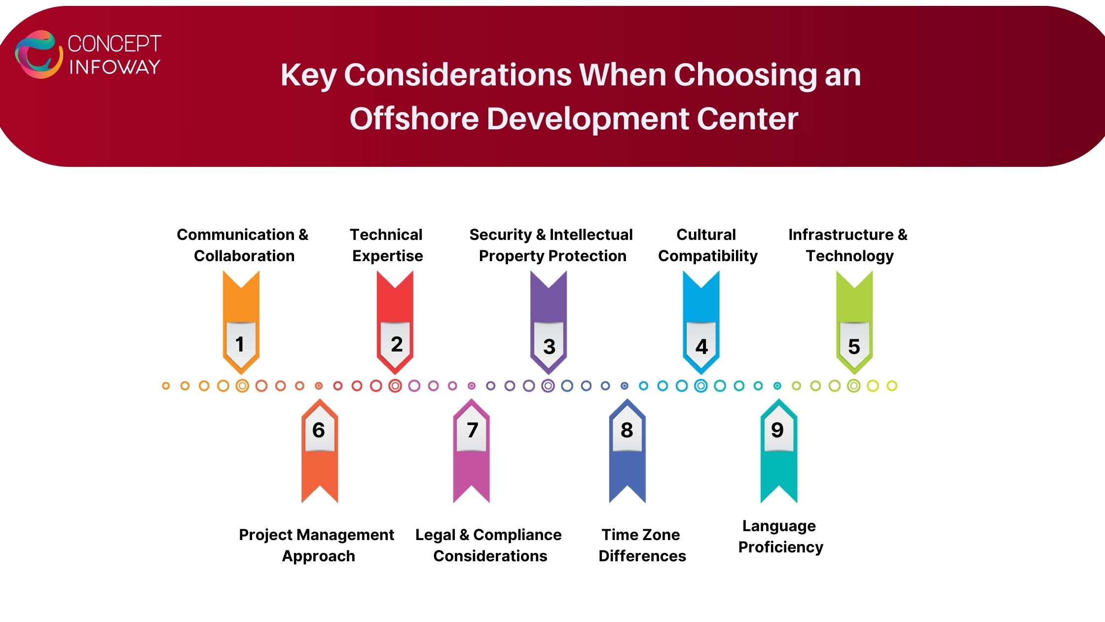 Key Considerations When Choosing an Offshore Development Center