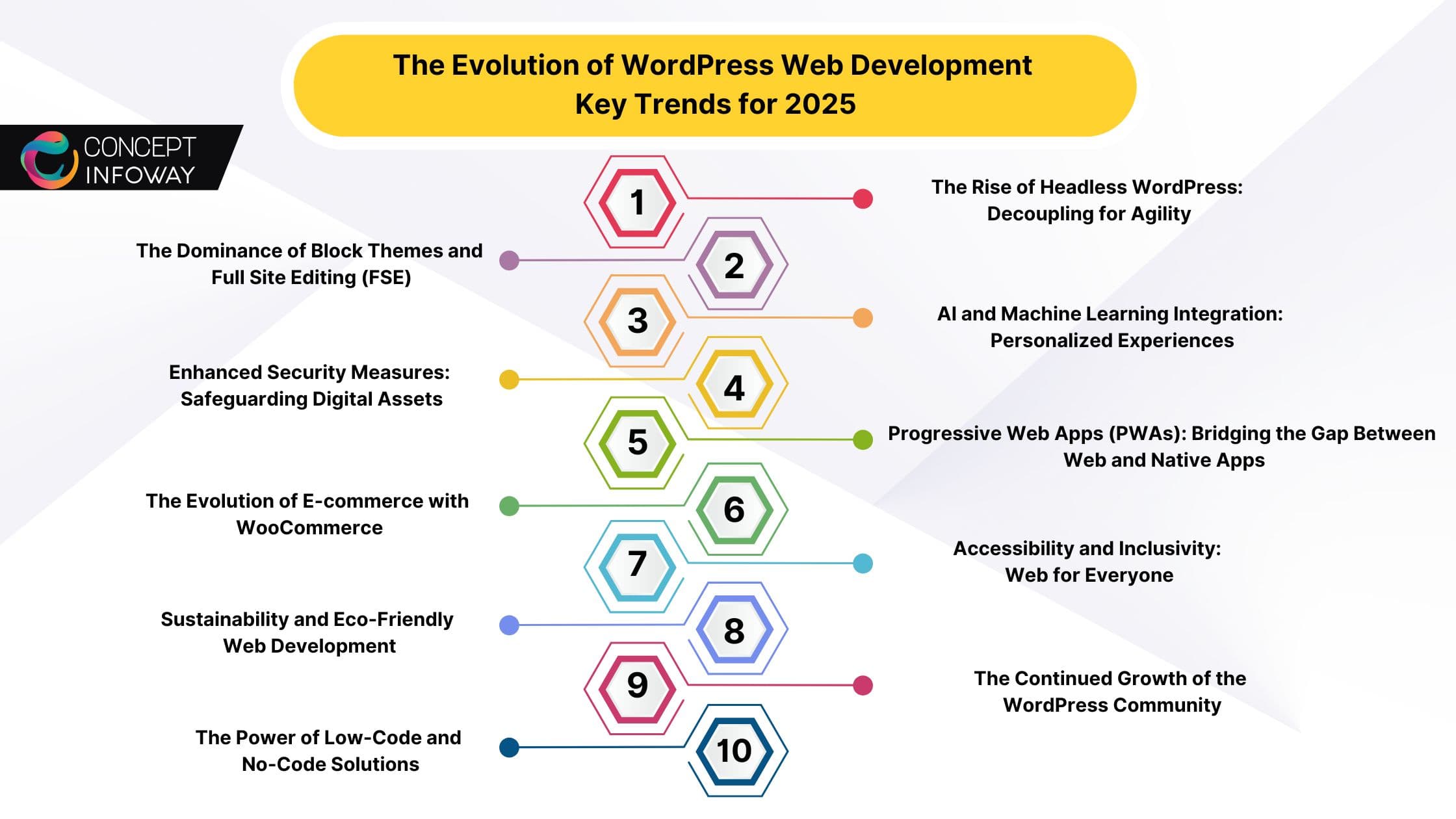 The Evolution of WordPress Web Development Key Trends for 2025-min